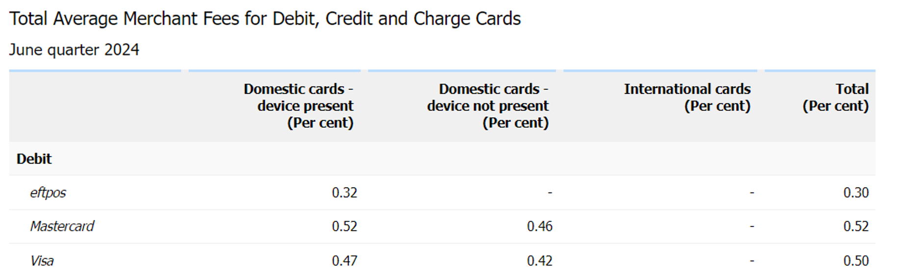 Rollout of Merchant Choice Routing for mobile devices plus lower eftpos ...